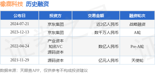 橡鹿科技公布战略融资，融资额近2亿人民币，投资方为京东集团