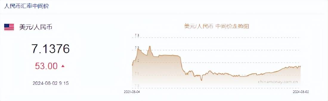 人民币中间价报7.1376，下调53点！专家：下半年人民币汇率基本稳定有足够支撑