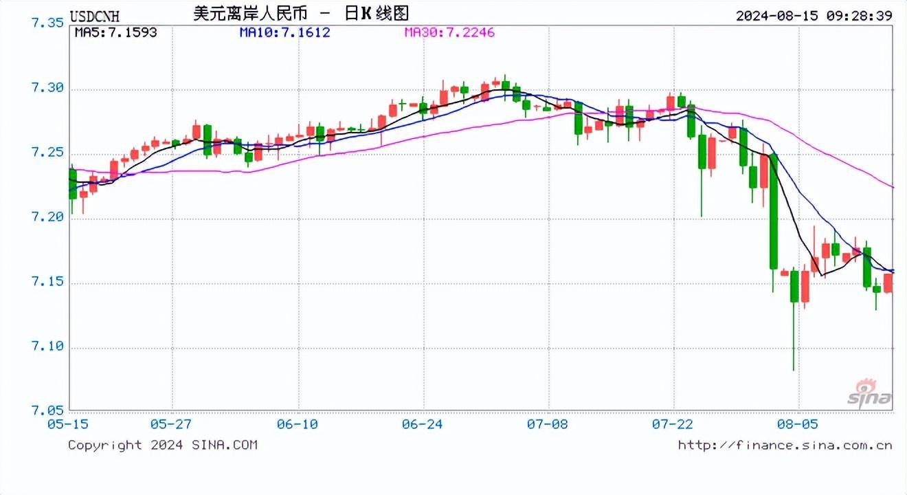 人民币中间价报7.1399，上调16点！美国CPI重回2字头，美联储9月降息基本稳了