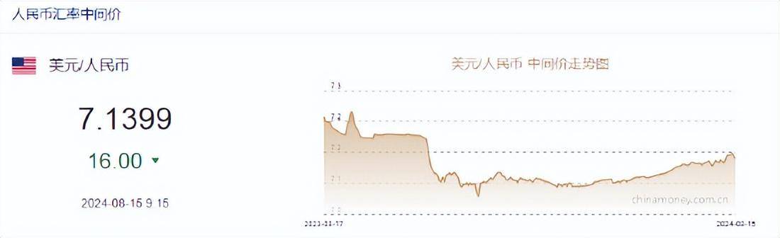 人民币中间价报7.1399，上调16点！美国CPI重回2字头，美联储9月降息基本稳了