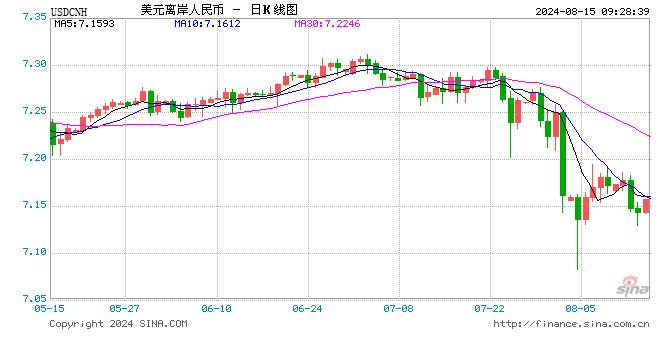 人民币中间价报7.1399，上调16点！美国CPI重回“2字头”，美联储9月降息基本稳了