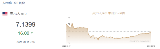 人民币中间价报7.1399，上调16点！美国CPI重回“2字头”，美联储9月降息基本稳了