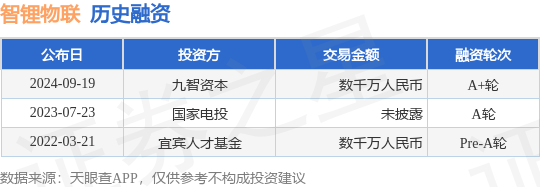 智锂物联公布A+轮融资，融资额数千万人民币，投资方为九智资本