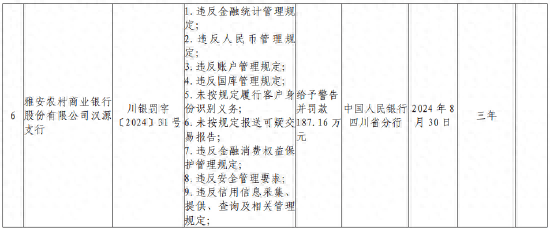 雅安农村商业银行汉源支行被罚187.16万元：因违反人民币管理规定等九项违法行为