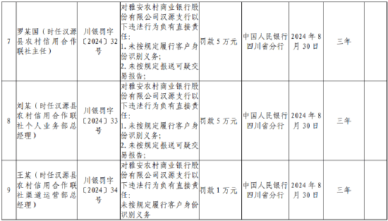 雅安农村商业银行汉源支行被罚187.16万元：因违反人民币管理规定等九项违法行为