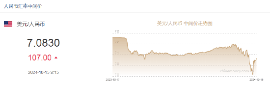 人民币中间价报7.0830，下调107点！美联储理事沃勒：美联储在降息方面应比九月份会议时更加谨慎