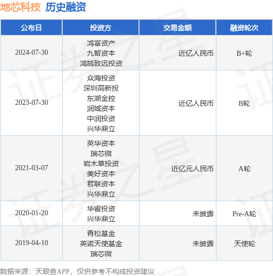 地芯科技公布B+轮融资，融资额近亿人民币，投资方为鸿富资产、九智资本等