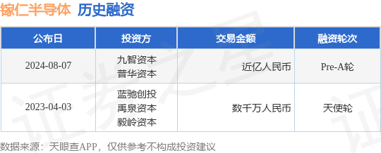 镓仁半导体公布Pre-A轮融资，融资额近亿人民币，投资方为九智资本、普华资本等