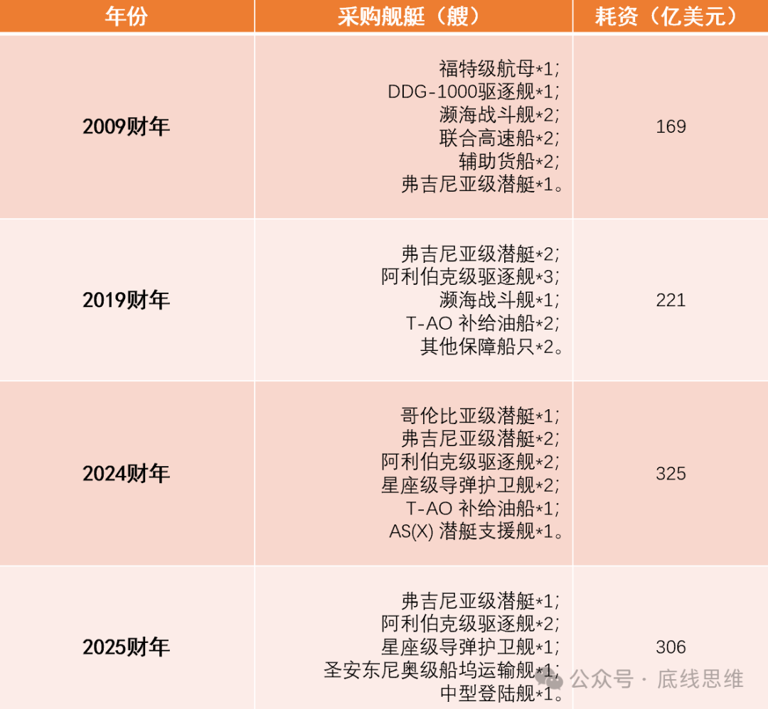 2800美元一个USB转接口、9万美元一袋螺丝…你敢信这是美国军费花销？