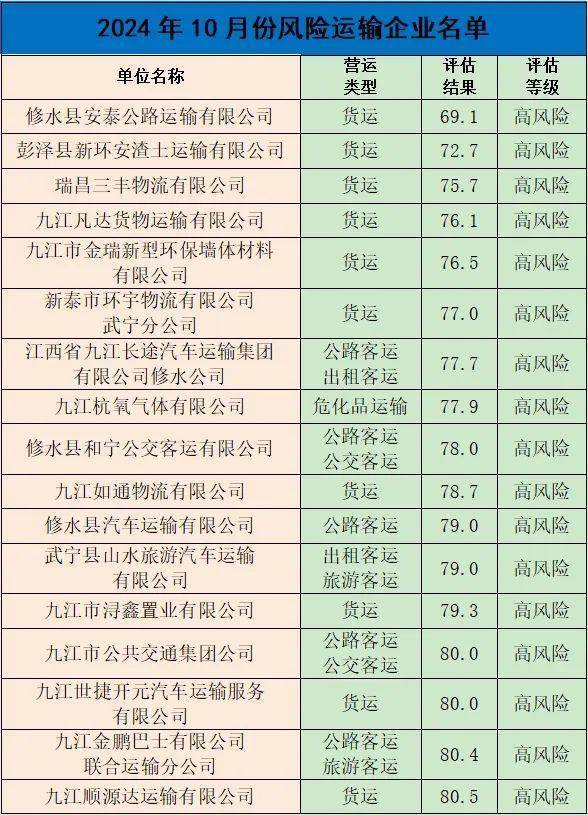 九江交警曝光“交通违法王” 18家高风险运输企业被通报