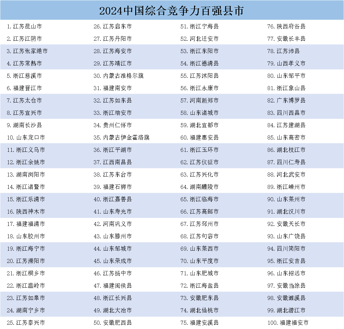 《中国县域发展监测报告2024》发布，中国百强县市、中国百强区名单揭晓