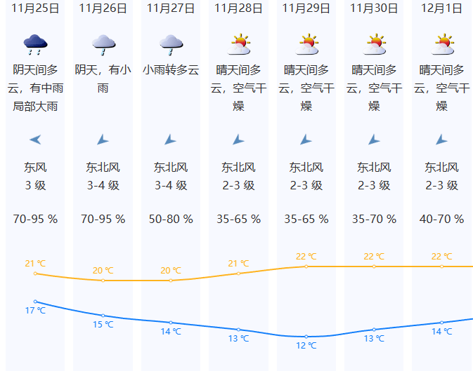 “寒潮+大风+降雨”三连击！深圳本周这天最冷……