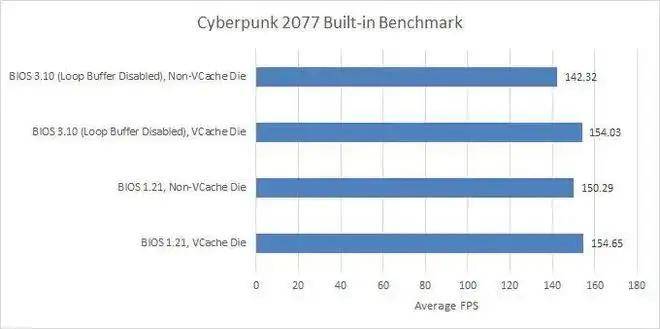 原因不明，AMD 悄然禁用 Zen 4 处理器的循环缓冲区