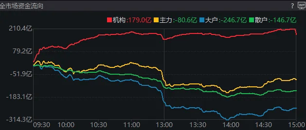 11:23，A股突发跳水的原因找到了！是“自己吓自己”