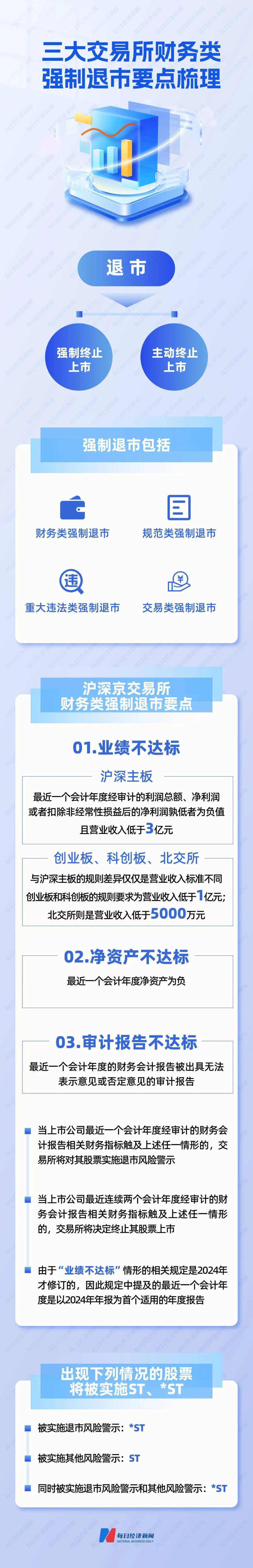 史上最严退市新规全面实施，5000只个股最新排雷！66家公司存在戴帽“*ST”隐患