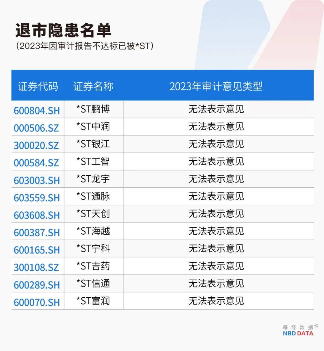 史上最严退市新规全面实施，5000只个股最新排雷！66家公司存在戴帽“*ST”隐患