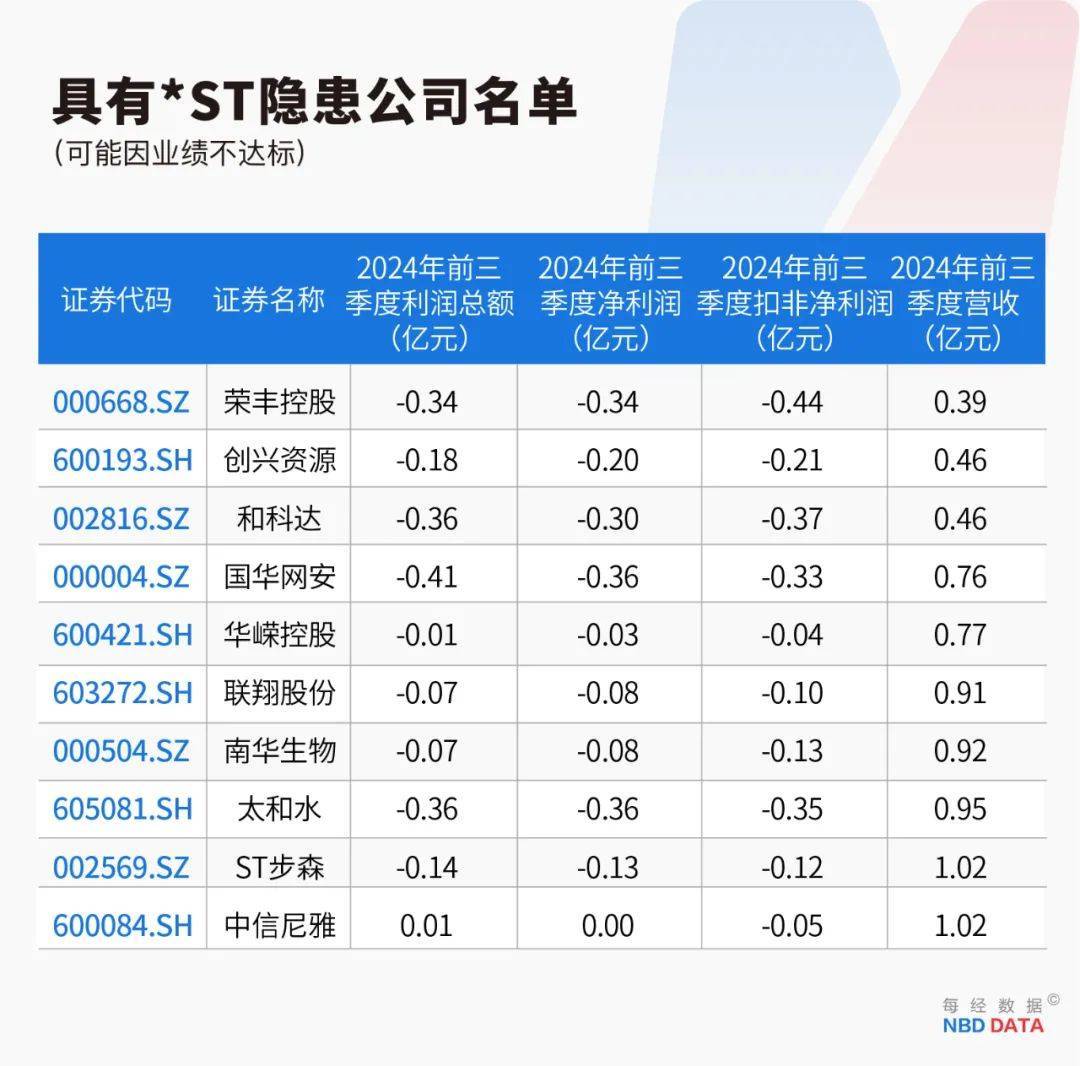 史上最严退市新规全面实施，5000只个股最新排雷！66家公司存在戴帽“*ST”隐患