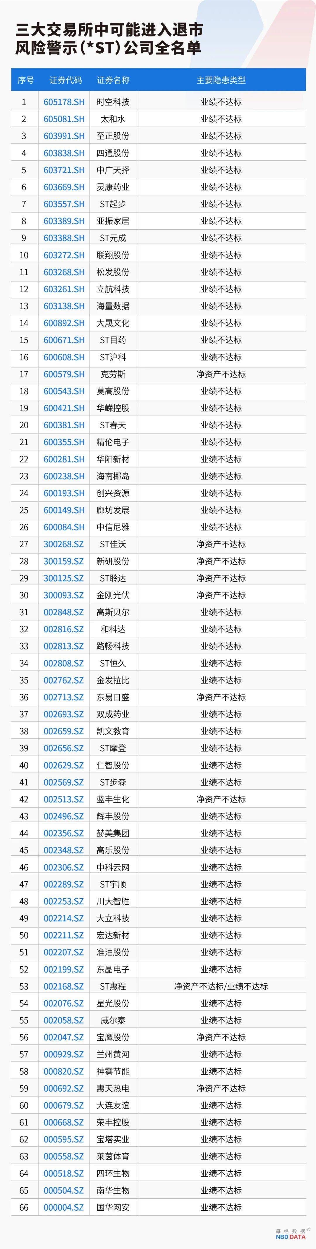 史上最严退市新规全面实施，5000只个股最新排雷！66家公司存在戴帽“*ST”隐患