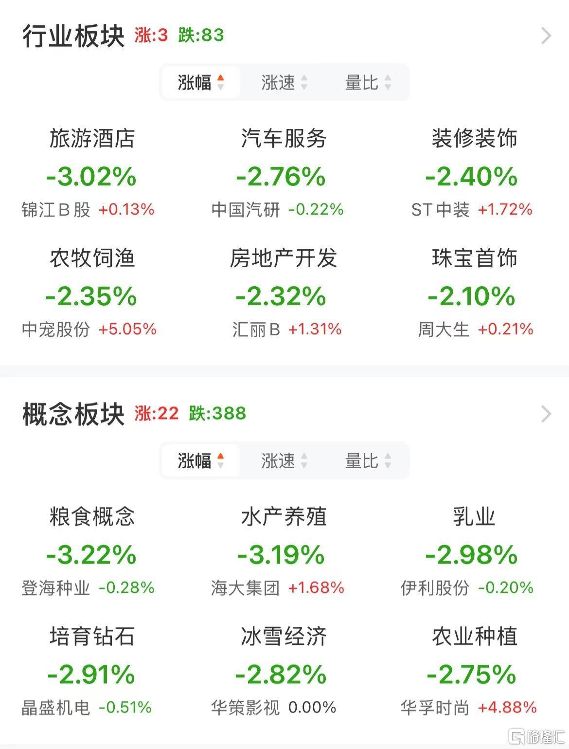 A股午评：沪指跌0.09% 微盘股指数跌2.18% 算力概念、煤炭股逆市上涨