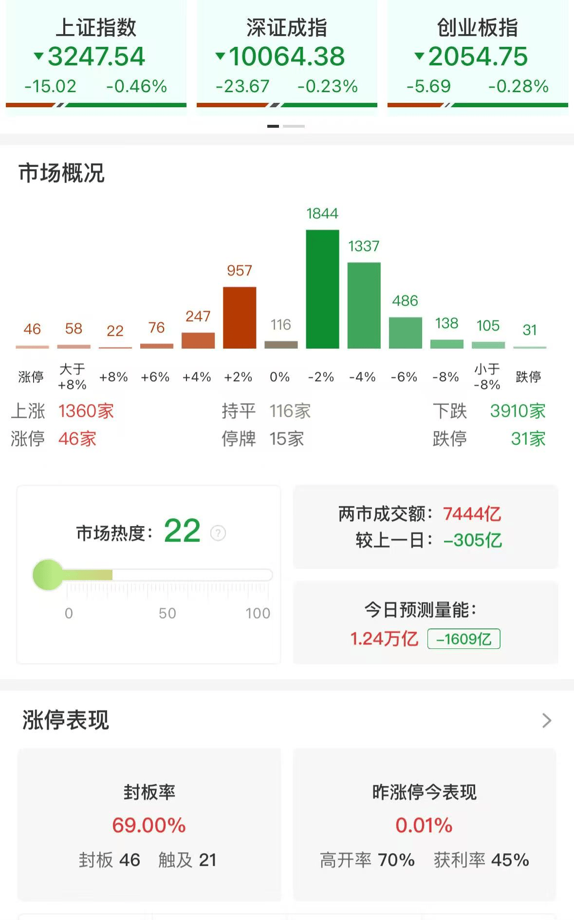 A股午评：三大指数集体下跌，沪指跌0.46%北证50逆势涨超2%，资源股大涨，大消费集体调整！超3900股下跌，成交7534亿缩量289亿