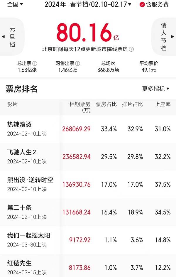 2025春节档前瞻：史上最卷，想看人数超去年，票房将破纪录？