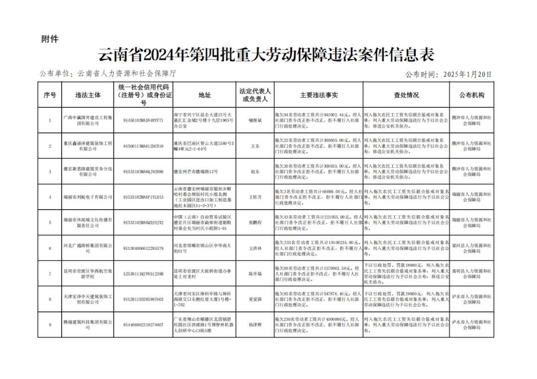 云南省人力资源和社会保障厅关于公布2024年第四批重大劳动保障违法案件的公告