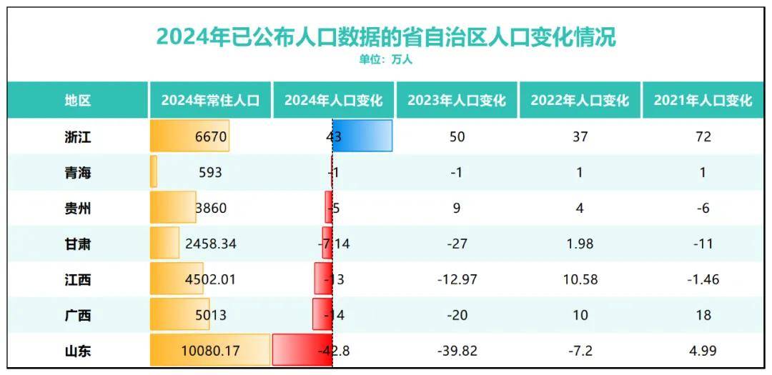 三年减少90万人！全国人口第二大省难了