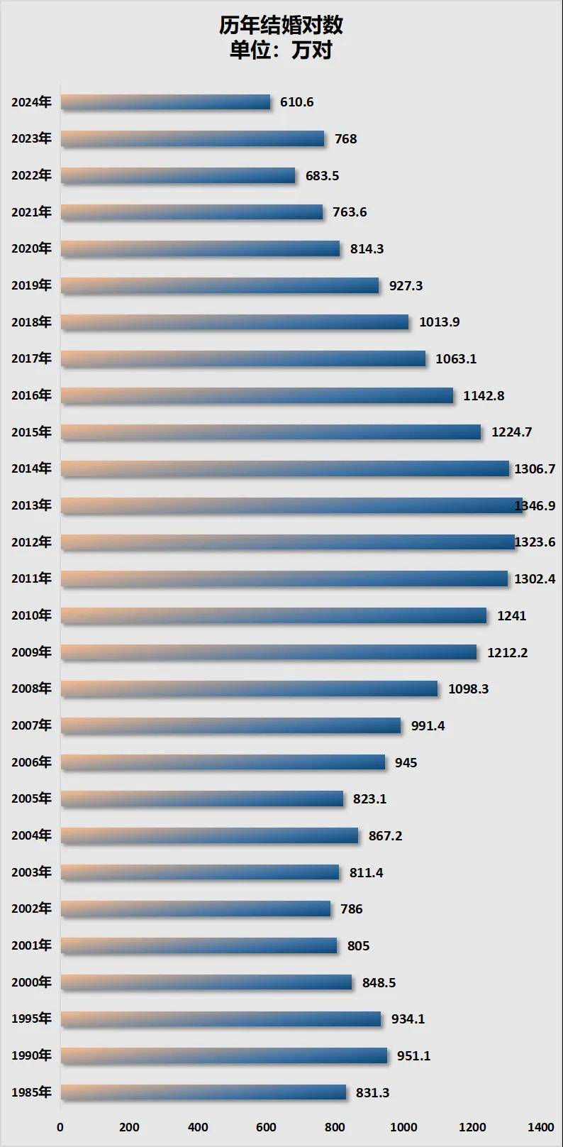 三年减少90万人！全国人口第二大省难了