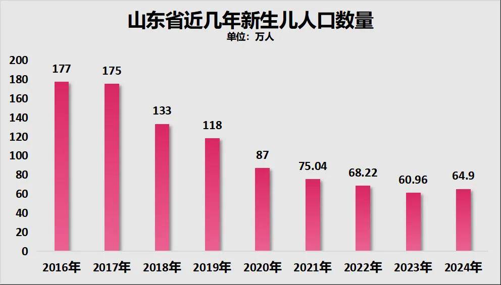 三年减少90万人！全国人口第二大省难了