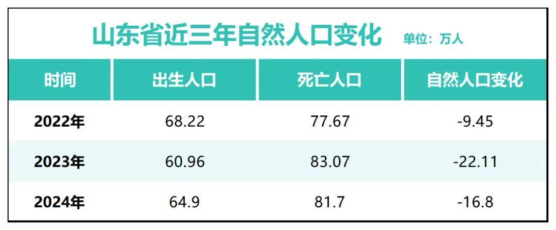 三年减少90万人！全国人口第二大省难了