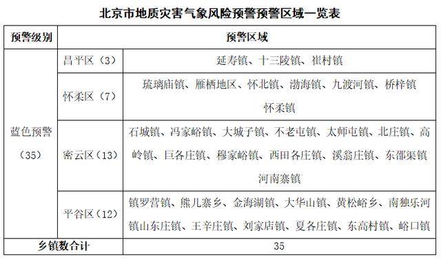 暴雨午后将至！北京3预警齐发，防汛应急响应已启动