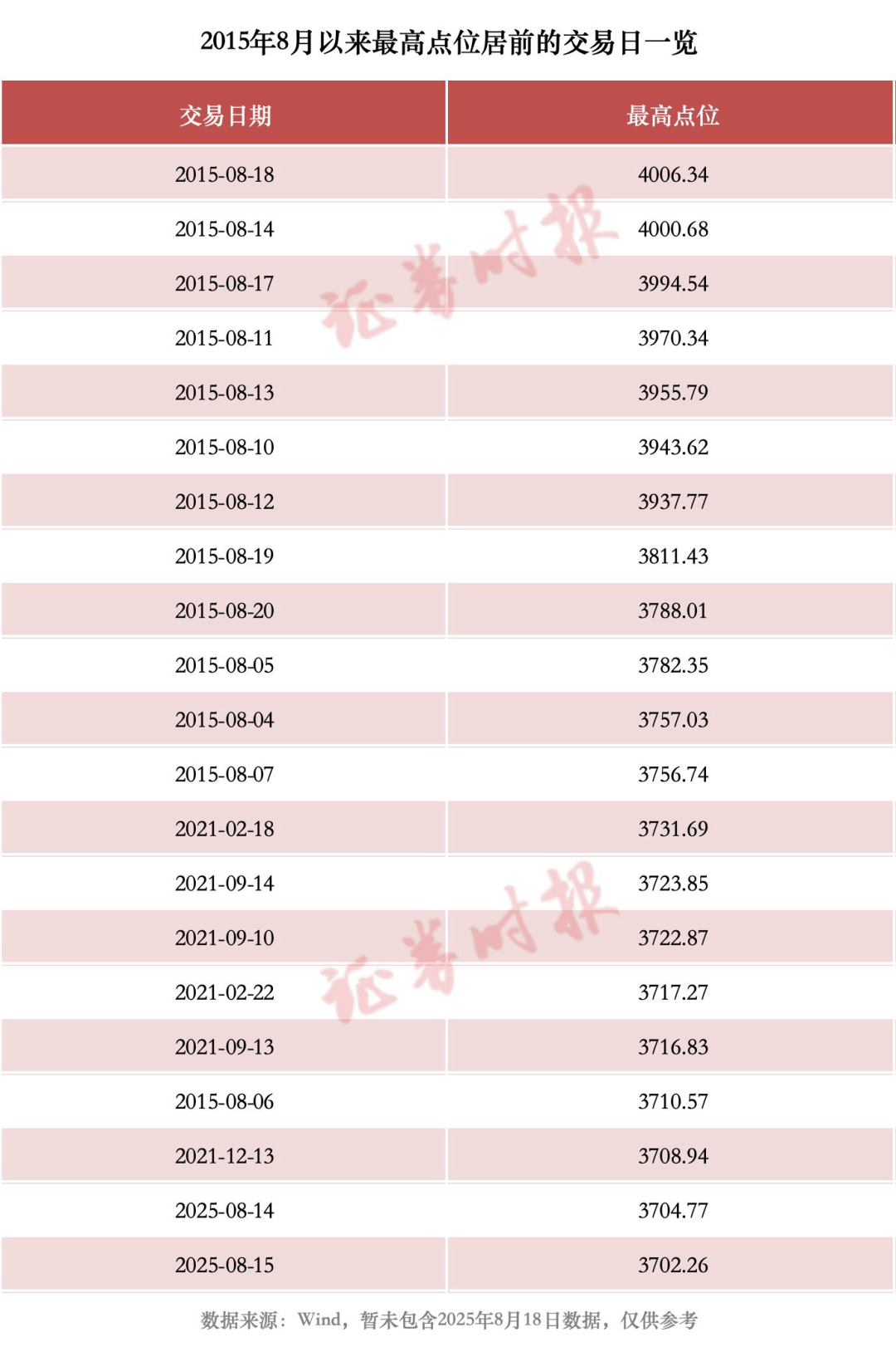 沪指，近10年新高！