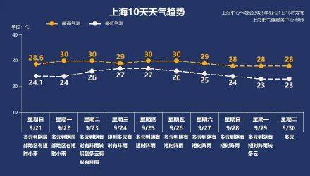 十年首现双超强台风共舞，上海本周三起将受台风外围影响