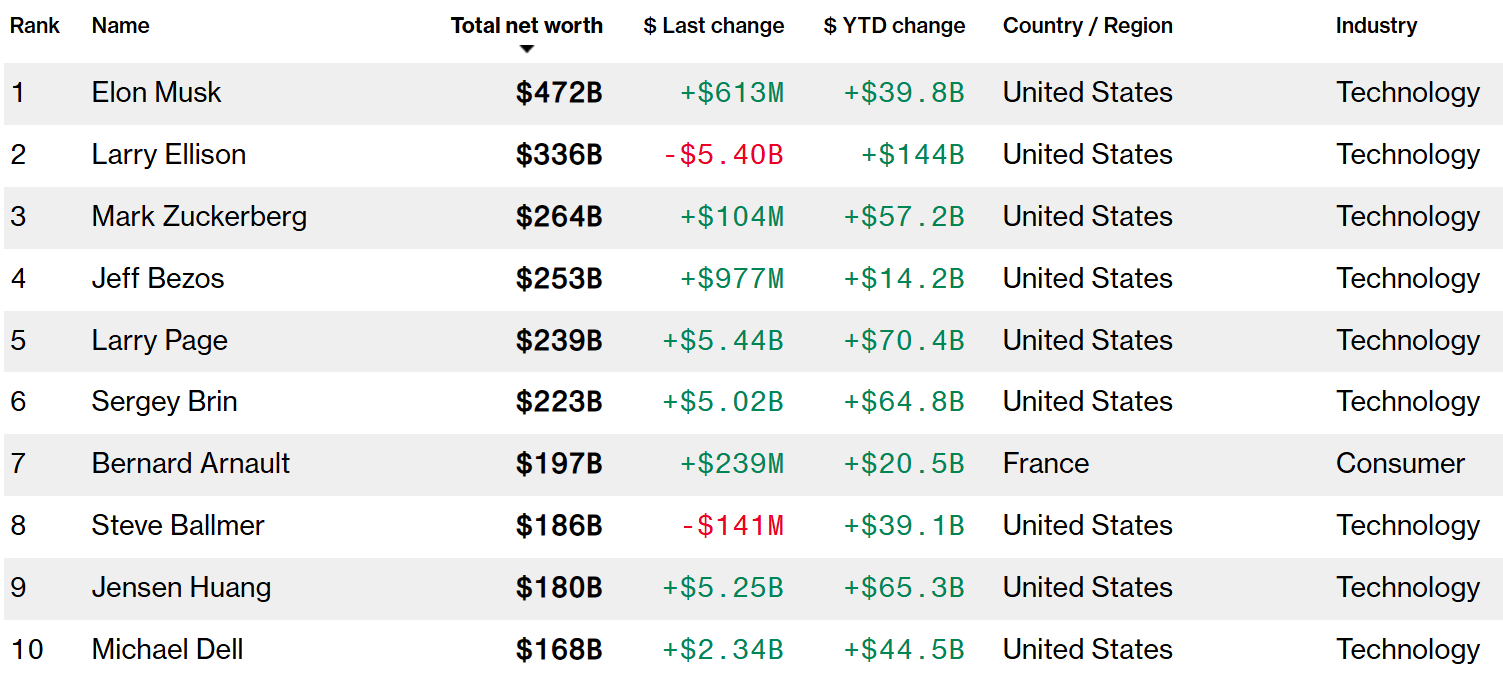 英伟达破“5”,黄仁勋登顶全球华人首富