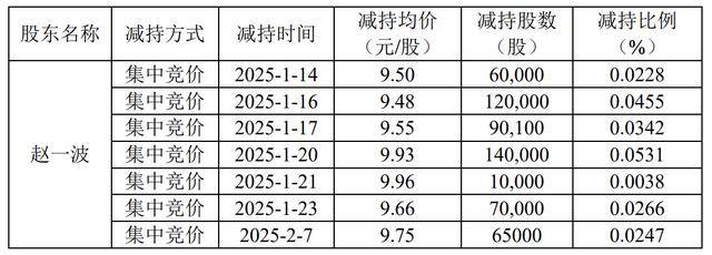 大股东赵一波计划减持不超3%，上半年已减持逾2% 京能热力股价上月创年内新高