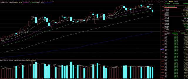 三天跌去近百点！市场热议：A股是否见顶？