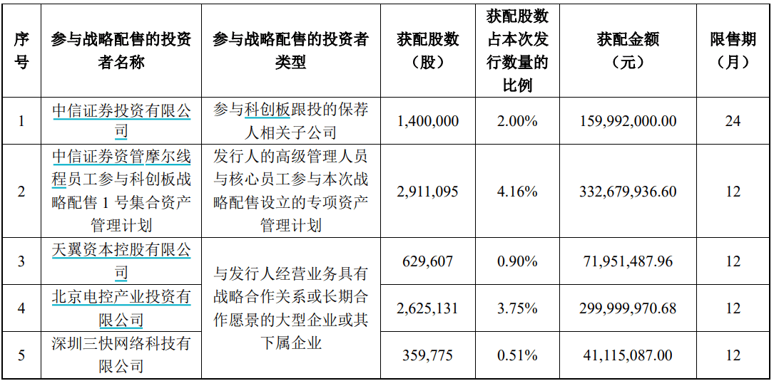 申购倍数超4000倍,摩尔线程中签结果出炉