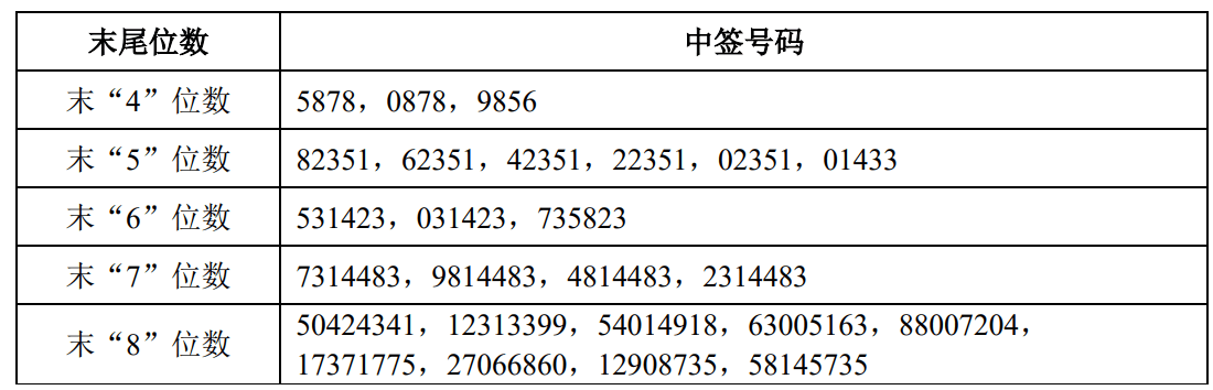 申购倍数超4000倍,摩尔线程中签结果出炉