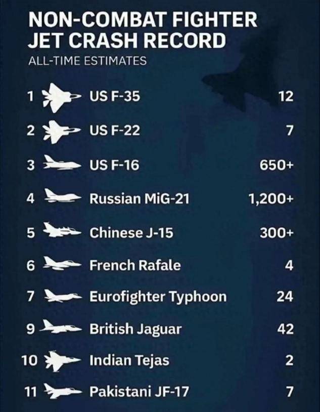 300架歼15坠毁，中国三航母无机可用？印度人：我们又赢了
