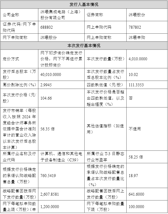 沐曦股份中签率出炉！又一国产GPU公司将登陆A股，发行价104.66元/股