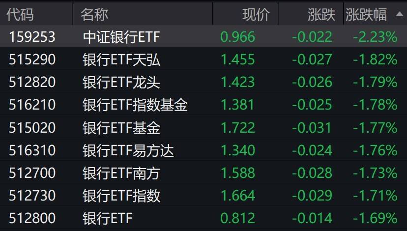 银行股走弱，银行相关ETF跌约2%