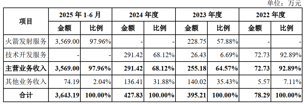 发射7次、失败2次,三年半累亏近35亿元,蓝箭航天比SpaceX差在哪?