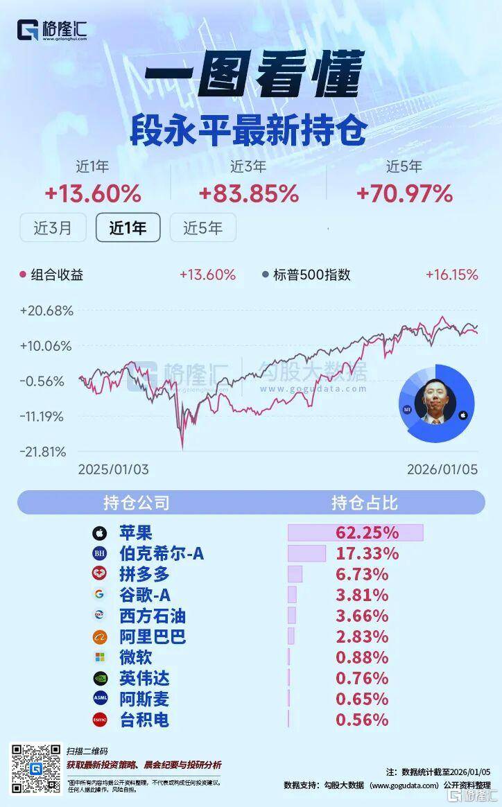 1881.8%！业余投资大佬段永平晒账户收益。。