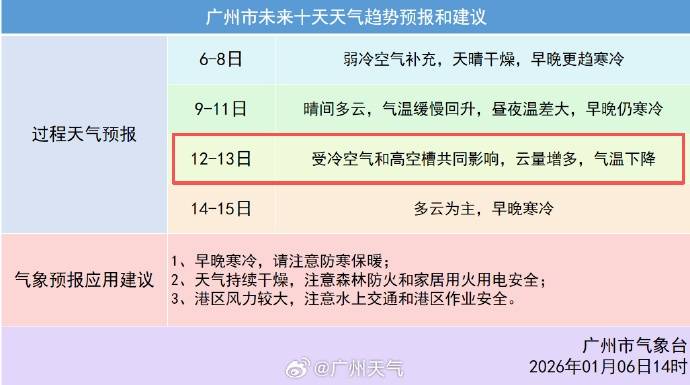 冷空气马上到，广东最低零下4℃