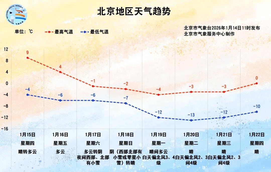 周末有雪！雪后大风降温，最高气温低于0℃——