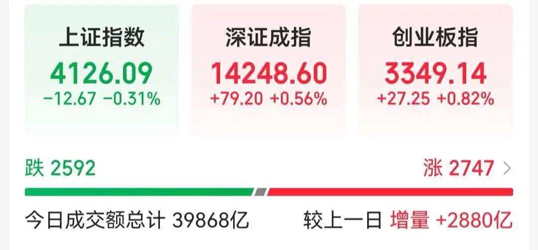 A股成交额3.99万亿元再创新高，沪指翻绿，尾盘集合竞价多只权重股现巨额压单