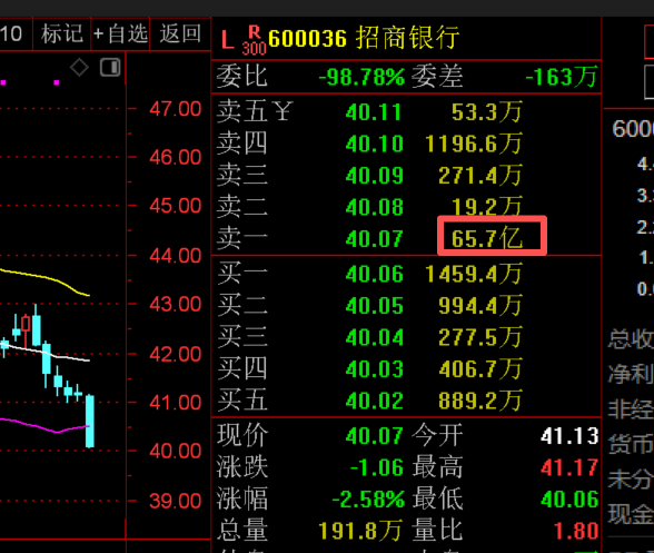 A股成交额3.99万亿元再创新高，沪指翻绿，尾盘集合竞价多只权重股现巨额压单