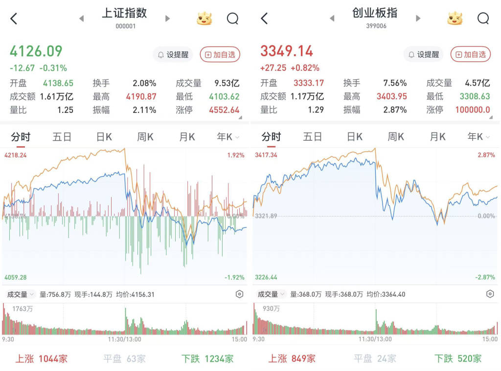 A股午后下挫，三大股指涨跌互现：两市成交3.9万亿元，连续三日创新高