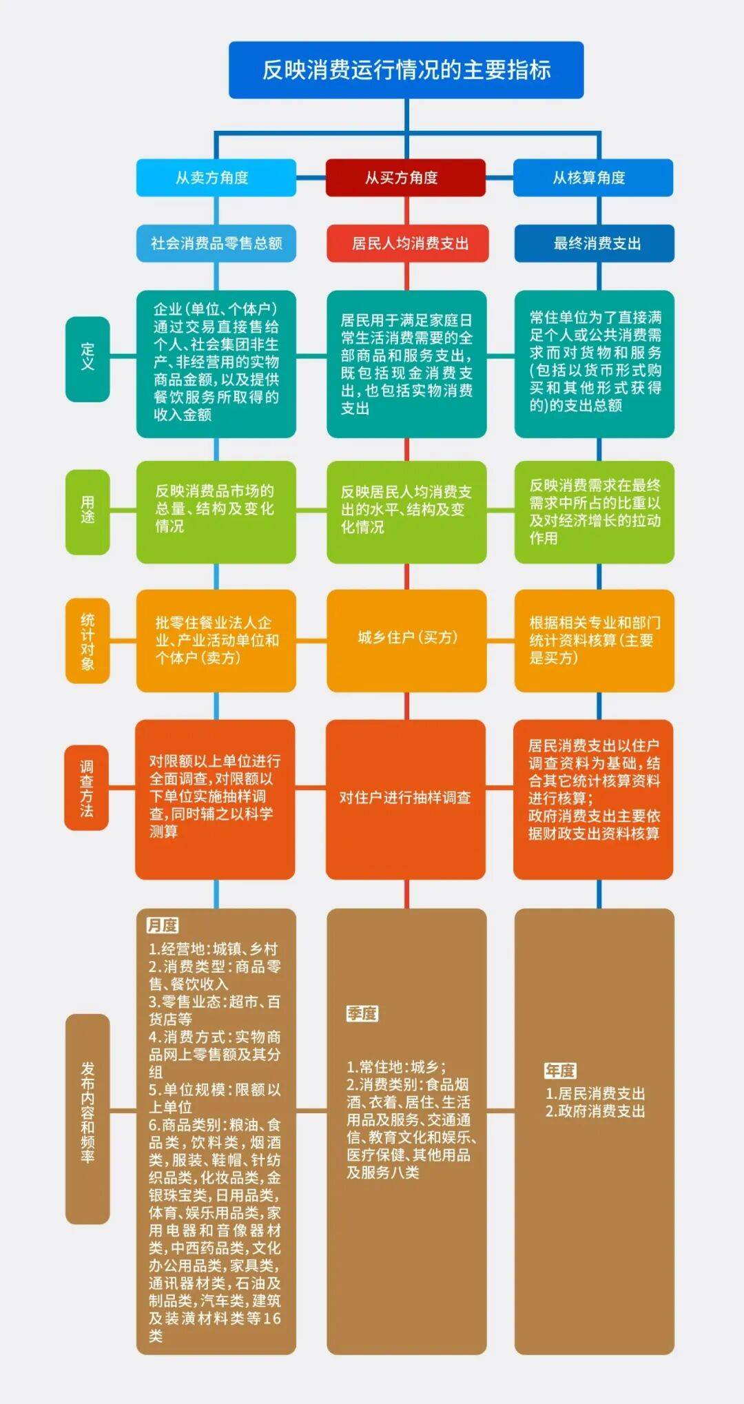 【统统告诉你】消费统计指标怎么用