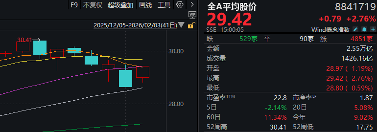 全线反弹！大跌次日，A股发生了这些积极变化
